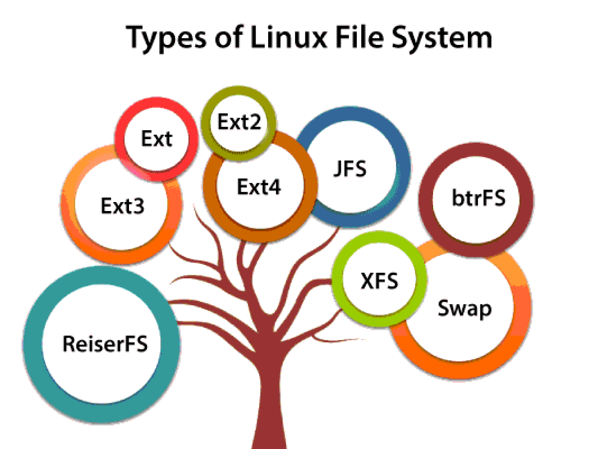 Μάθε παιδί μου Linux (μέρος 11) | Δίσκοι, κατατμήσεις και σύστημα αρχείων (filesystem)