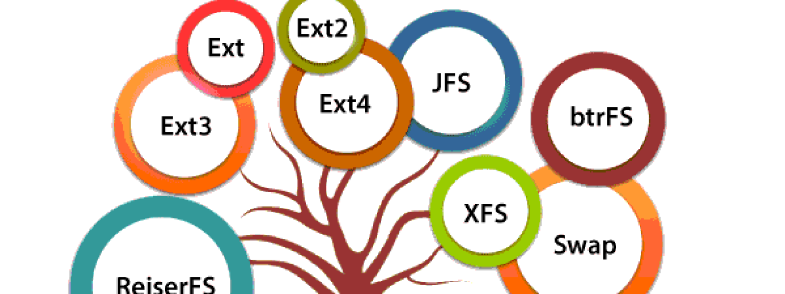 Μάθε παιδί μου Linux (μέρος 11) | Δίσκοι, κατατμήσεις και σύστημα αρχείων (filesystem)