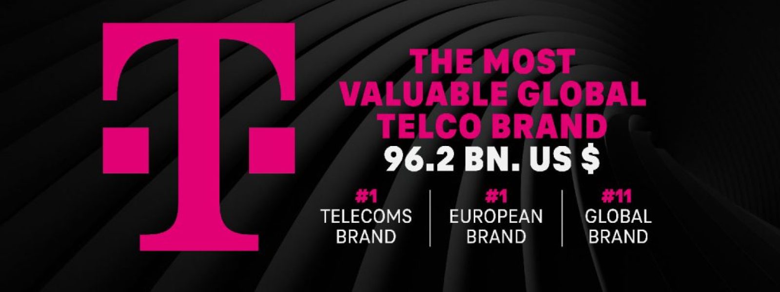 Η TELEKOM για άλλη μία χρονιά Νο1 μάρκα τηλεπικοινωνιών παγκοσμίως