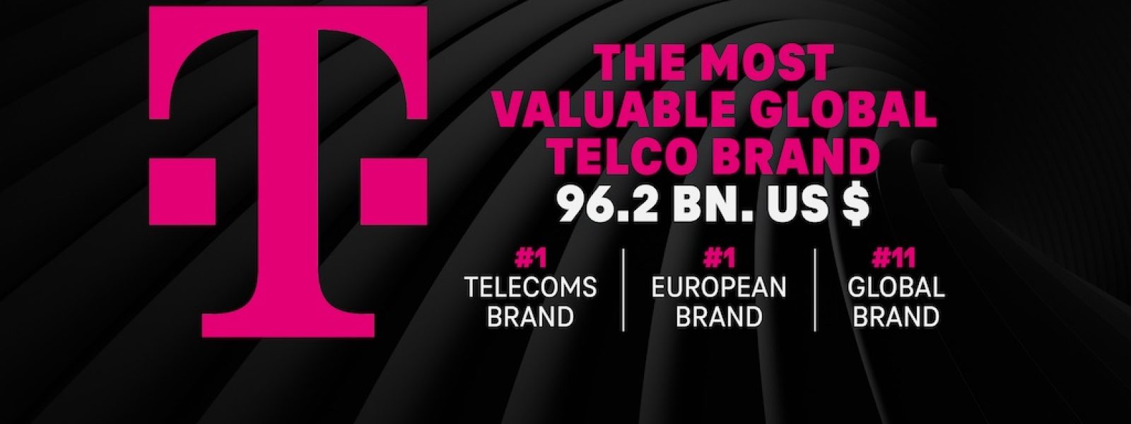 Η TELEKOM για άλλη μία χρονιά Νο1 μάρκα τηλεπικοινωνιών παγκοσμίως – Σε ύψος ρεκόρ η αξία της μάρκας