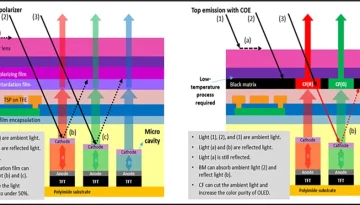 Τι είναι το COE OLED; Το μυστικό πίσω από τη μπαταρία των νέων Foldables