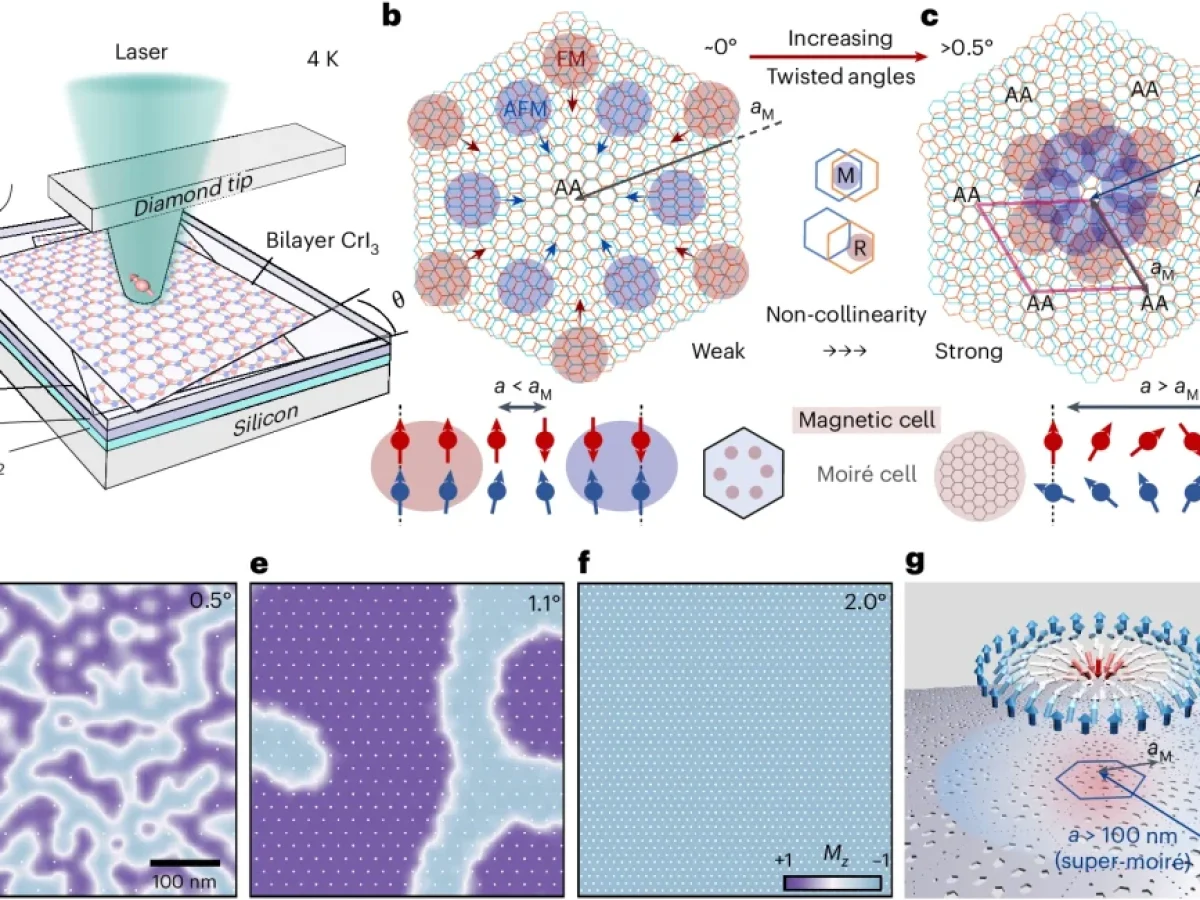 Ανακαλύφθηκε μια νέα μορφή μαγνητισμού: Ο ρόλος των σκυρμιονίων