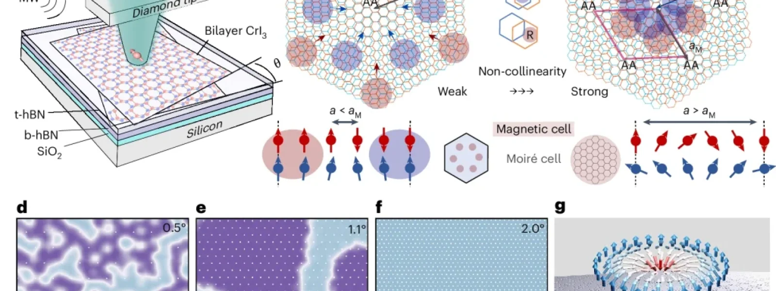 Ανακαλύφθηκε μια νέα μορφή μαγνητισμού: Ο ρόλος των σκυρμιονίων