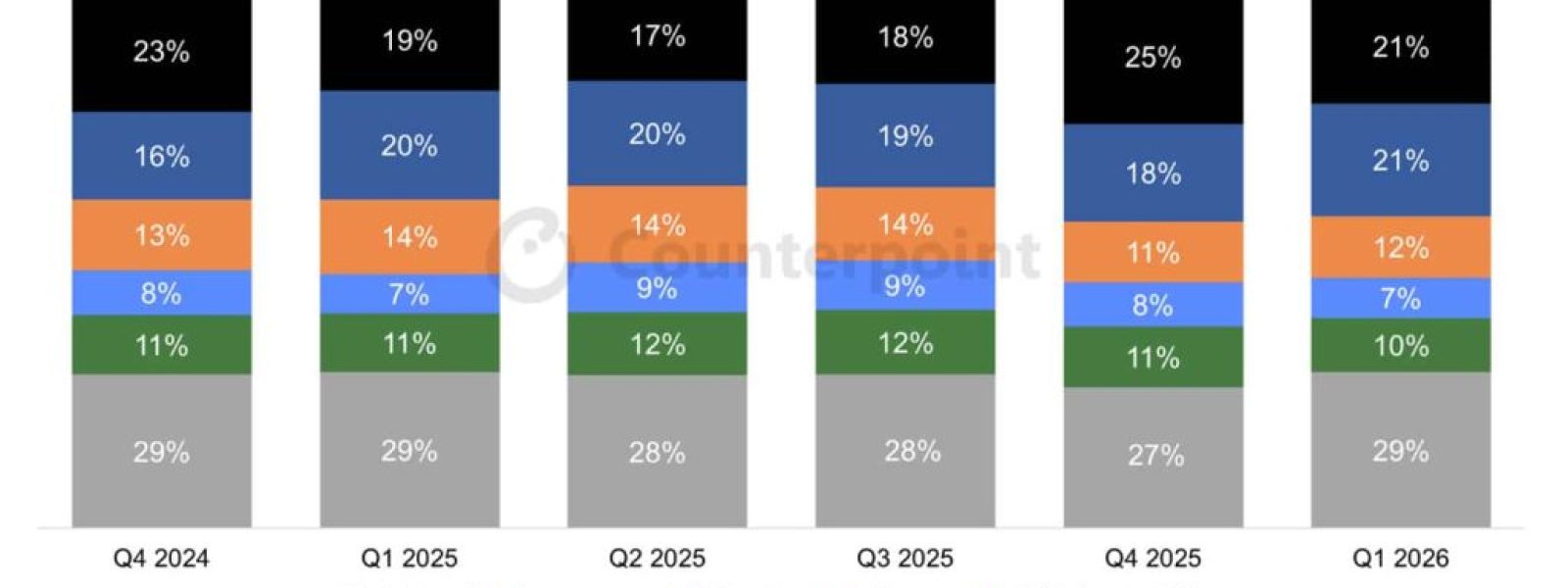 Ποιος κυριαρχεί στα smartphones το 2026; Τα νούμερα «μίλησαν»