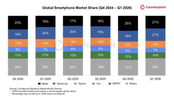 Ποιος κυριαρχεί στα smartphones το 2026; Τα νούμερα «μίλησαν»