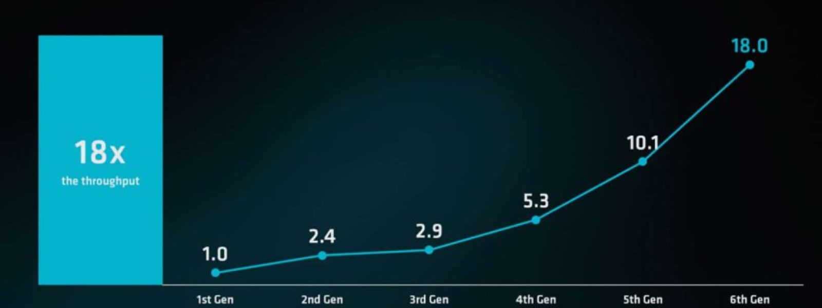 AMD EPYC Venice: &Omicron; 256&pi;ύ&rho;&eta;&nu;&omicron;&sigmaf; EPYC 9996 &xi;&epsilon;&pi;&epsilon;&rho;&nu;ά 2 &phi;&omicron;&rho;έ&sigmaf; Intel &kappa;&alpha;&iota; Nvidia &sigma;&tau;&alpha; &epsilon;&pi;ί&sigma;&eta;&mu;&alpha; benchmarks | Techblog.gr