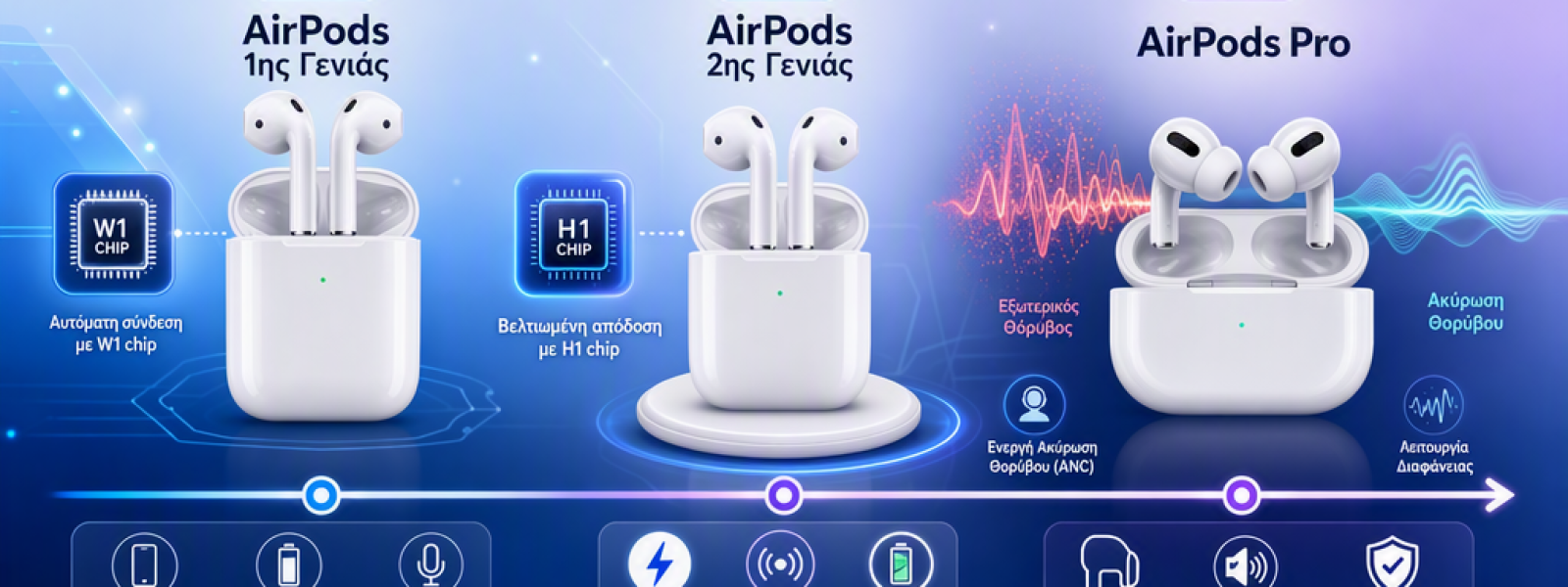 &Eta; &Epsilon;&xi;έ&lambda;&iota;&xi;&eta; &tau;&omega;&nu; AirPods: &Alpha;&pi;ό &tau;&omicron; &Pi;&rho;ώ&tau;&omicron; &Gamma;έ&lambda;&iota;&omicron; έ&omega;&sigmaf; &tau;&eta;&nu; &Alpha;&kappa;&omicron;&upsilon;&sigma;&tau;&iota;&kappa;ή &Epsilon;&pi;&alpha;&nu;ά&sigma;&tau;&alpha;&sigma;&eta;