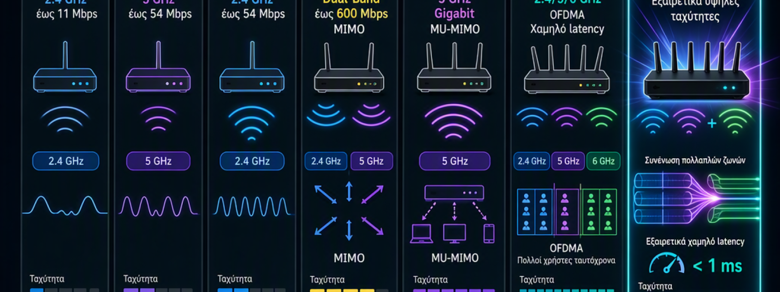 &Kappa;ά&theta;&epsilon; &gamma;&epsilon;&nu;&iota;ά Wi‑Fi &mu;&epsilon; &alpha;&pi;&lambda;ά &lambda;ό&gamma;&iota;&alpha;: &tau;&iota; &alpha;&lambda;&lambda;ά&zeta;&epsilon;&iota; &kappa;&alpha;&iota; &tau;&iota; &nu;&alpha; &delta;&iota;&alpha;&lambda;έ&xi;&epsilon;&iota;&sigmaf; &sigma;ή&mu;&epsilon;&rho;&alpha;
